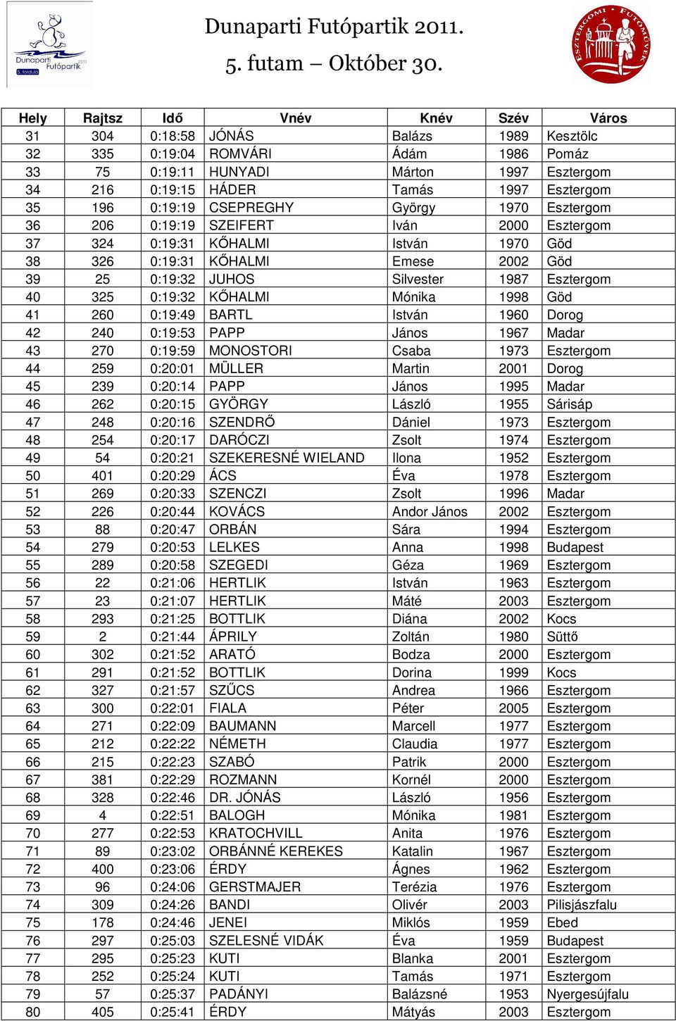 KŐHALMI Mónika 1998 Göd 41 260 0:19:49 BARTL István 1960 Dorog 42 240 0:19:53 PAPP János 1967 Madar 43 270 0:19:59 MONOSTORI Csaba 1973 Esztergom 44 259 0:20:01 MÜLLER Martin 2001 Dorog 45 239