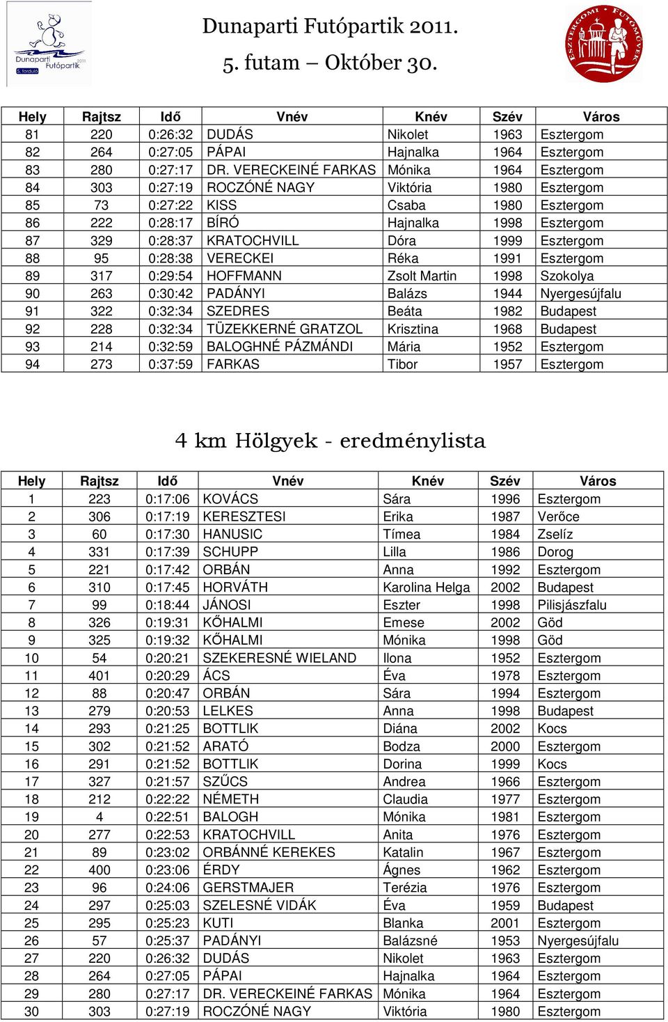 KRATOCHVILL Dóra 1999 Esztergom 88 95 0:28:38 VERECKEI Réka 1991 Esztergom 89 317 0:29:54 HOFFMANN Zsolt Martin 1998 Szokolya 90 263 0:30:42 PADÁNYI Balázs 1944 Nyergesújfalu 91 322 0:32:34 SZEDRES