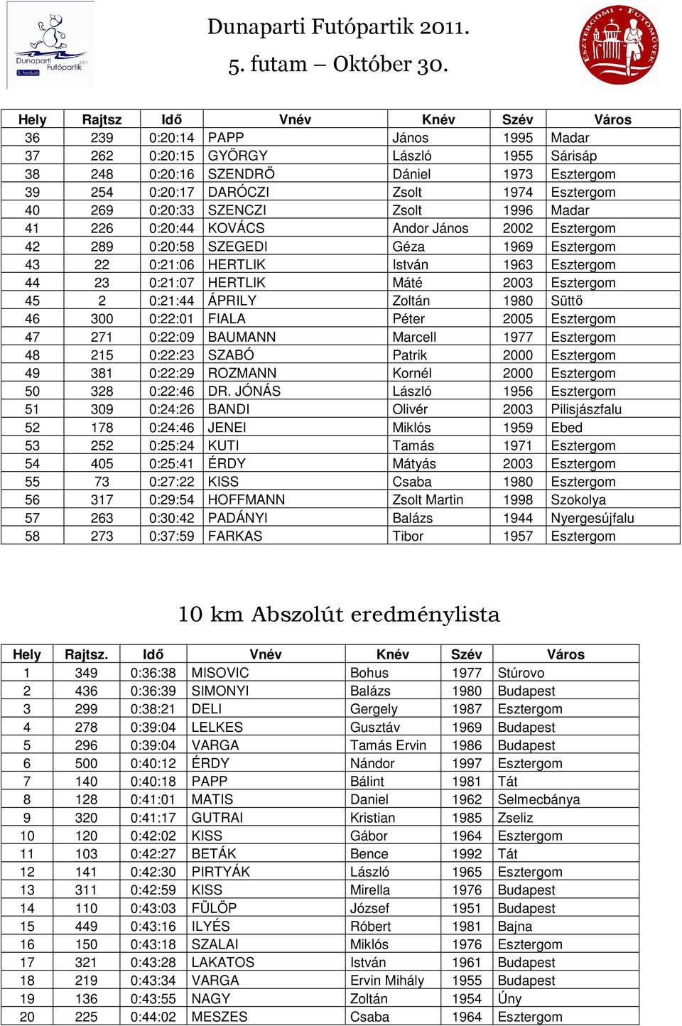 0:21:44 ÁPRILY Zoltán 1980 Süttő 46 300 0:22:01 FIALA Péter 2005 Esztergom 47 271 0:22:09 BAUMANN Marcell 1977 Esztergom 48 215 0:22:23 SZABÓ Patrik 2000 Esztergom 49 381 0:22:29 ROZMANN Kornél 2000