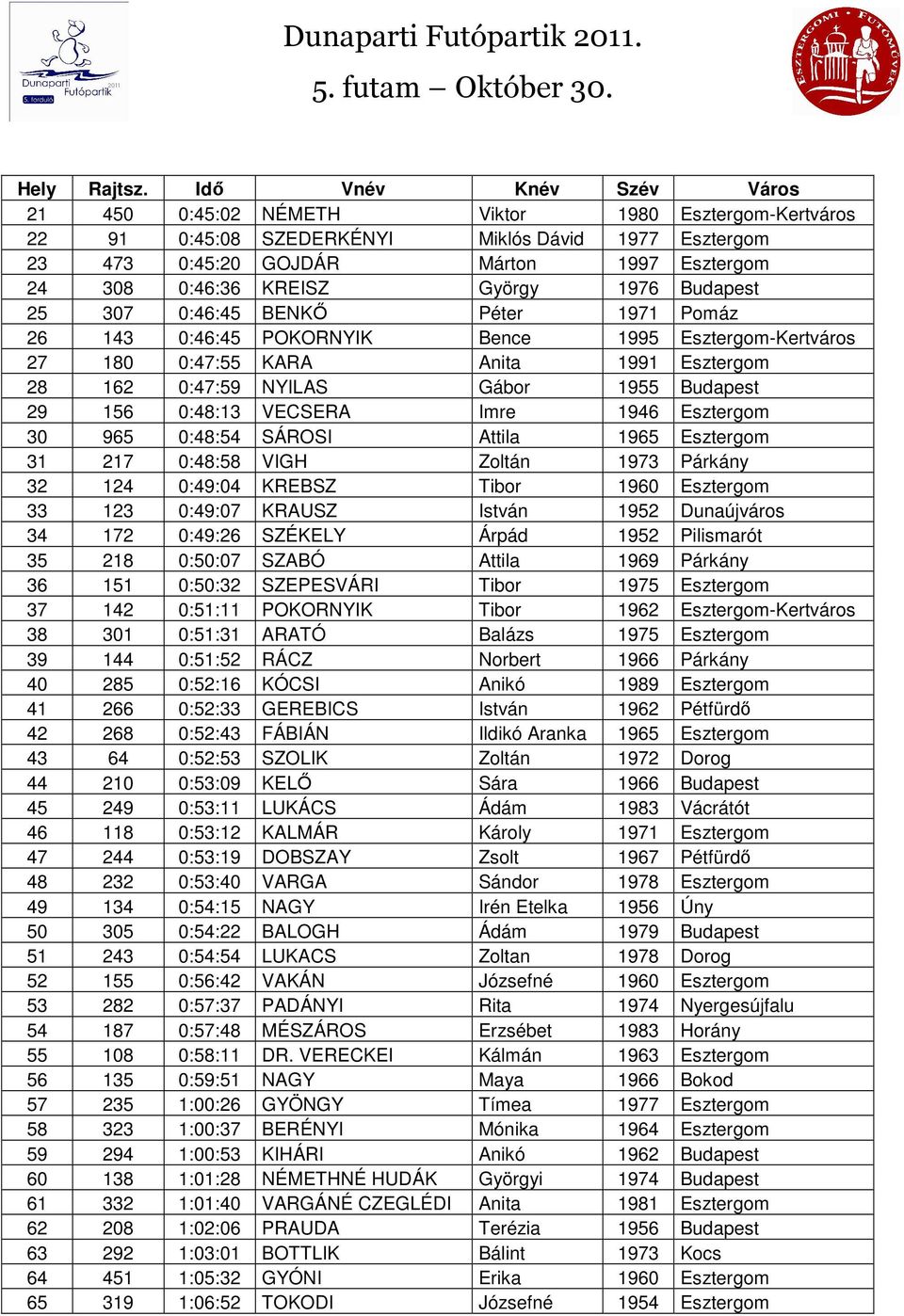 Imre 1946 Esztergom 30 965 0:48:54 SÁROSI Attila 1965 Esztergom 31 217 0:48:58 VIGH Zoltán 1973 Párkány 32 124 0:49:04 KREBSZ Tibor 1960 Esztergom 33 123 0:49:07 KRAUSZ István 1952 Dunaújváros 34 172