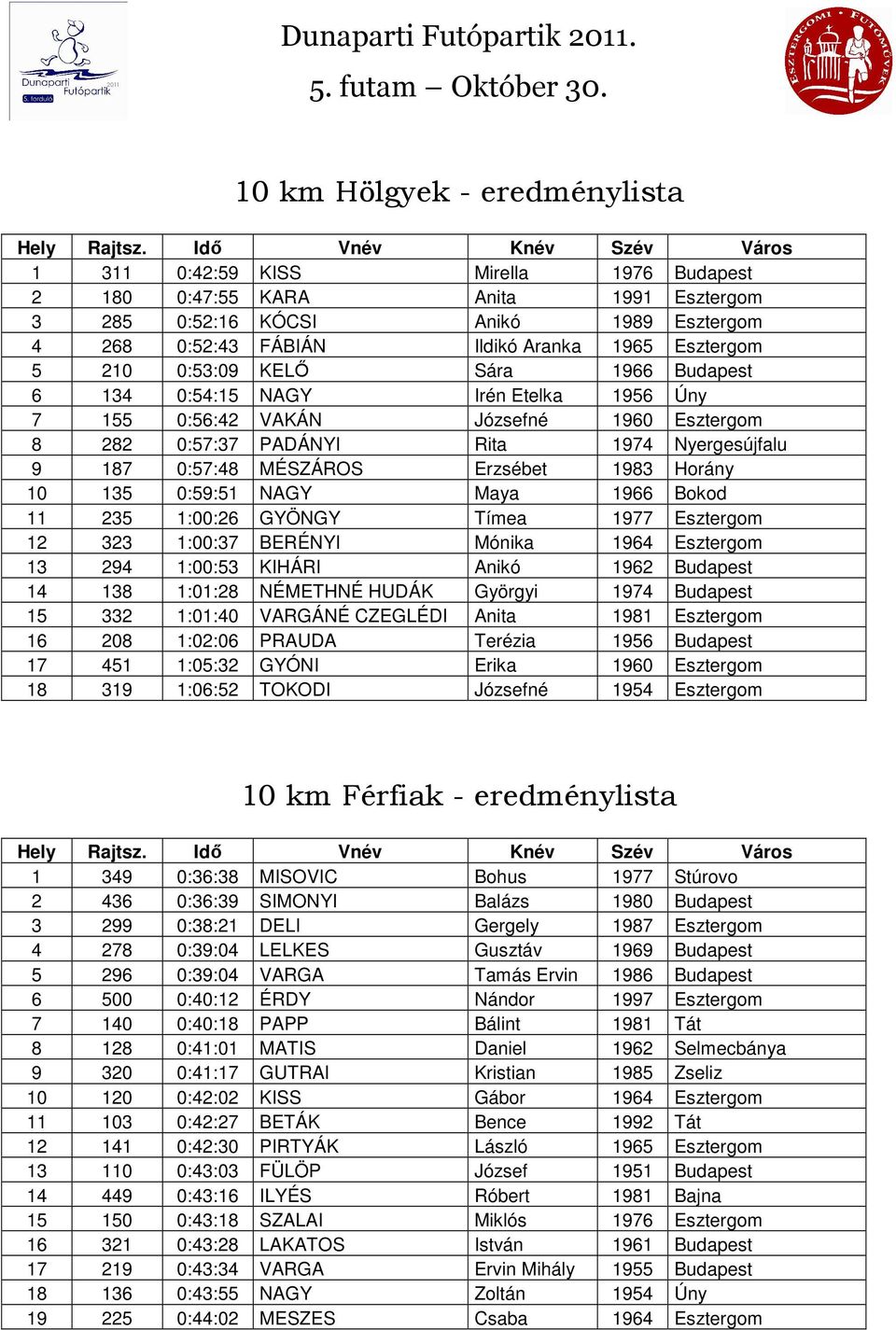 MÉSZÁROS Erzsébet 1983 Horány 10 135 0:59:51 NAGY Maya 1966 Bokod 11 235 1:00:26 GYÖNGY Tímea 1977 Esztergom 12 323 1:00:37 BERÉNYI Mónika 1964 Esztergom 13 294 1:00:53 KIHÁRI Anikó 1962 Budapest 14