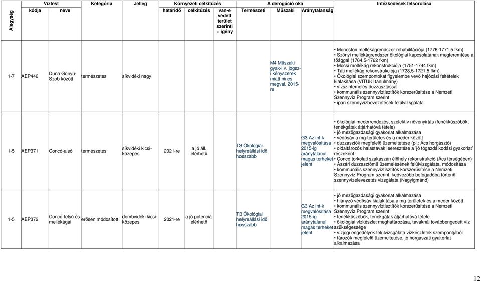 2015- re Monostori mellékágrendszer rehabilitációja (1776-1771,5 fkm) Szınyi mellékágrendszer ökológiai kapcsolatának megteremtése a fıággal (1764,5-1762 fkm) Mocsi mellékág rekonstrukciója