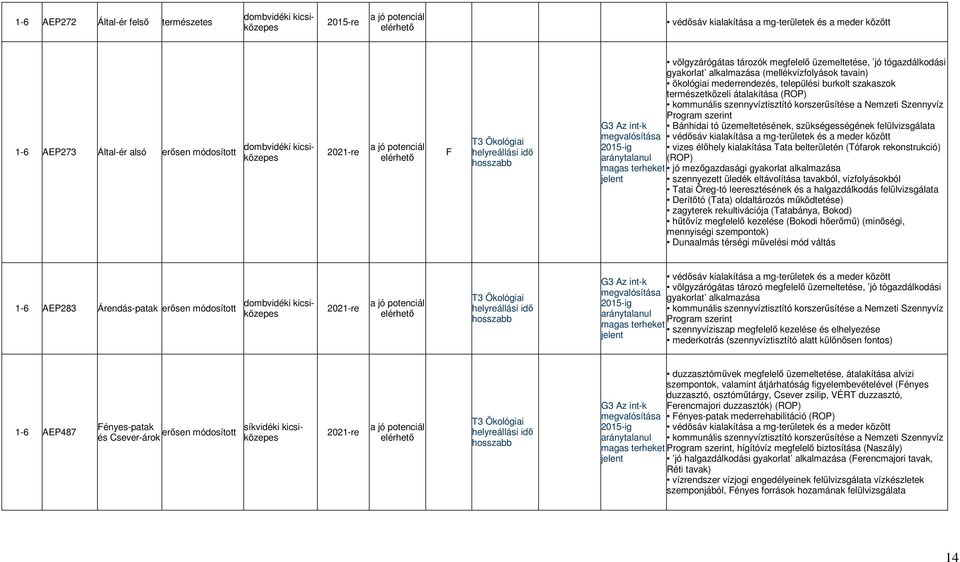 Nemzeti Szennyvíz Program szerint Bánhidai tó üzemeltetésének, szükségességének felülvizsgálata védısáv kialakítása a mg-területek és a meder között vizes élıhely kialakítása Tata belterületén