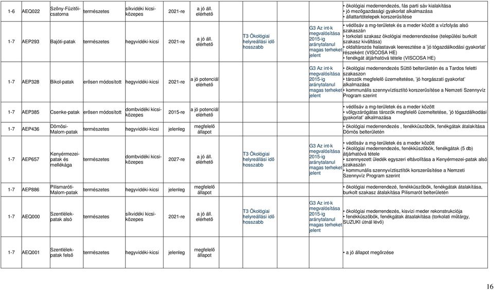 gyakorlat részeként (VISCOSA HE) fenékgát átjárhatóvá tétele (VISCOSA HE) 1-7 AEP328 Bikol-patak erısen módosított hegyvidéki-kicsi ökológiai mederrendezés Süttı belterületén és a Tardos feletti