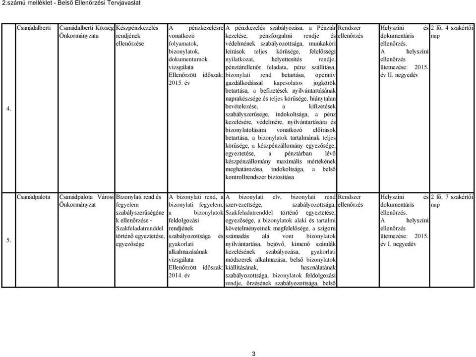 bizonylati rend betartása, operatív gazdálkodással kapcsolatos jogkörök betartása, a befizetések nyilvántartásának naprakészsége és teljes körűsége, hiánytalan bevételezése, a kifizetések