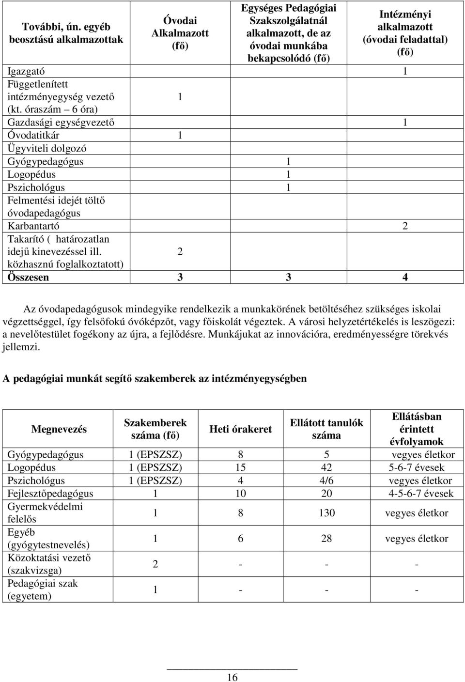 1 Függetlenített intézményegység vezető 1 (kt.