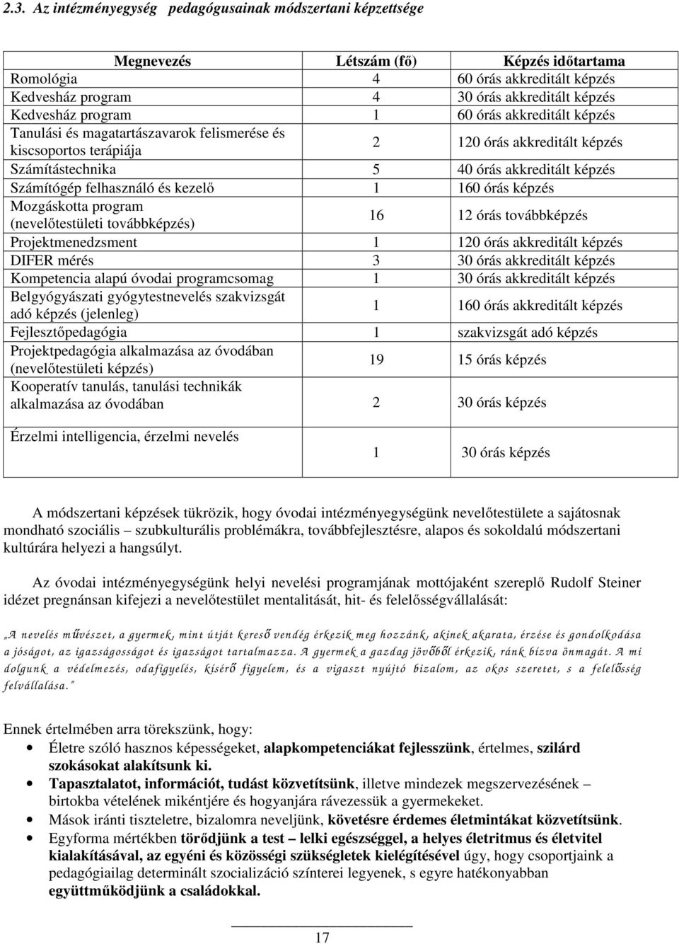 Számítógép felhasználó és kezelő 1 160 órás képzés Mozgáskotta program (nevelőtestületi továbbképzés) 16 12 órás továbbképzés Projektmenedzsment 1 120 órás akkreditált képzés DIFER mérés 3 30 órás