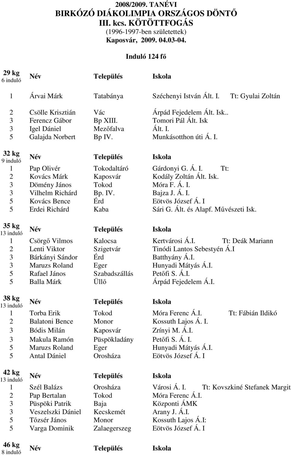 Isk 3 Igel Dániel Mezőfalva Ált. I. Galajda Norbert Bp IV. Munkásotthon úti Á. I. 32 kg 9 induló 1 Pap Olivér Tokodaltáró Gárdonyi G. Á. I. Tt: 2 Kovács Márk Kaposvár Kodály Zoltán Ált. Isk.
