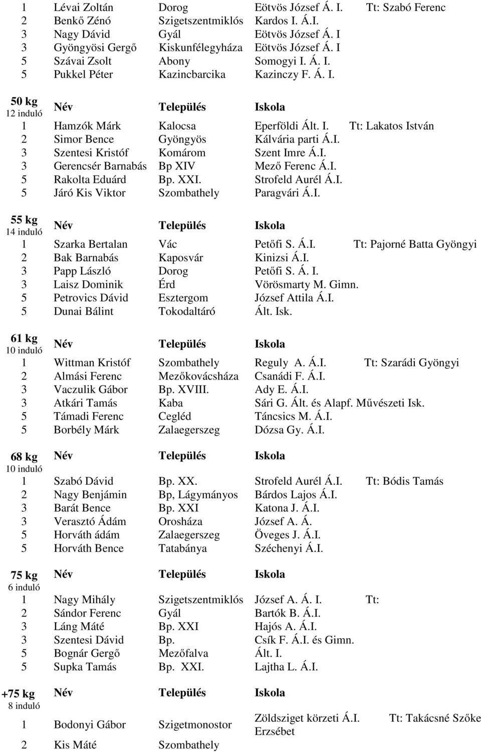 I. 3 Gerencsér Barnabás Bp XIV Mező Ferenc Á.I. Rakolta Eduárd Bp. XXI. Strofeld Aurél Á.I. Járó Kis Viktor Szombathely Paragvári Á.I. kg 14 induló 1 Szarka Bertalan Vác Petőfi S. Á.I. Tt: Pajorné Batta Gyöngyi 2 Bak Barnabás Kaposvár Kinizsi Á.