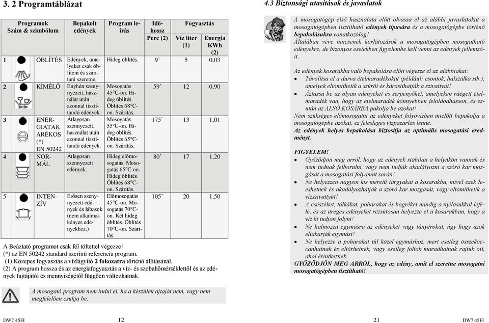 Erõsen szenynyezett edények és lábasok (nem alkalmas kényes edényekhez.) Program leírás Idõhossz Perc (2) Fogyasztás Víz liter (1) Energia KWh (2) Hideg öblítés. 9 5 0,03 Mosogatás 45 C-on.
