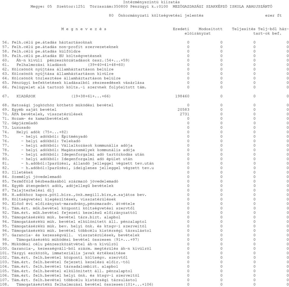 Felhalmozási kiadások (39+40+41+48+60) 0 0 0 0 62. Kölcsönök nyújtása államháztartáson belülre 0 0 0 0 63. Kölcsönök nyújtása államháztartáson kívülre 0 0 0 0 64.