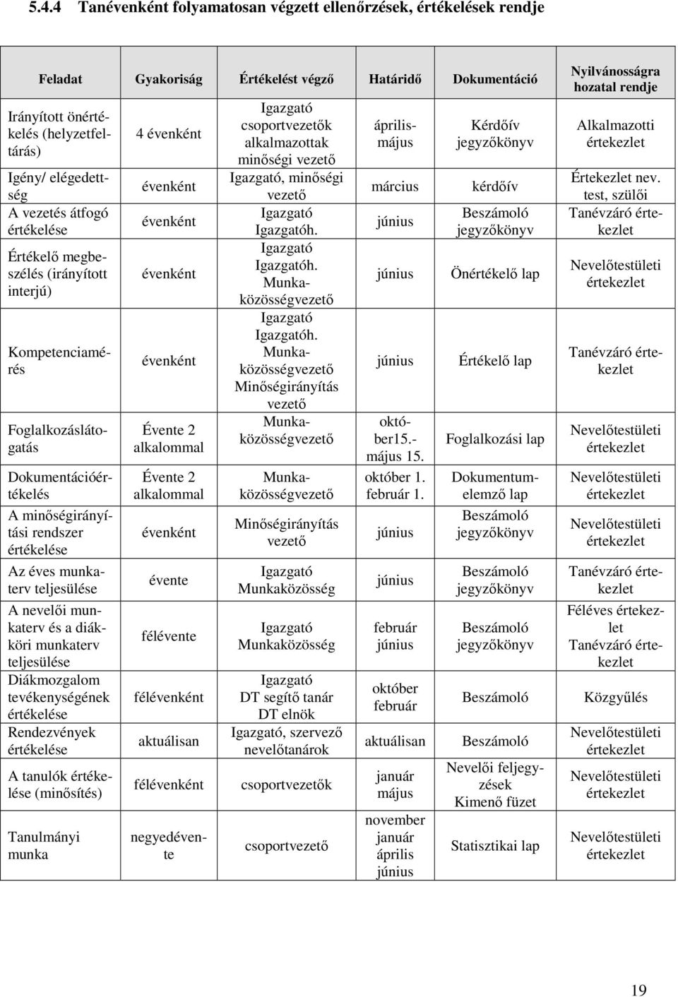 értékelése Rendezvények értékelése A tanulók értékelése (minısítés) Tanulmányi munka 4 évenként évenként évenként évenként évenként Évente 2 alkalommal Évente 2 alkalommal évenként évente félévente