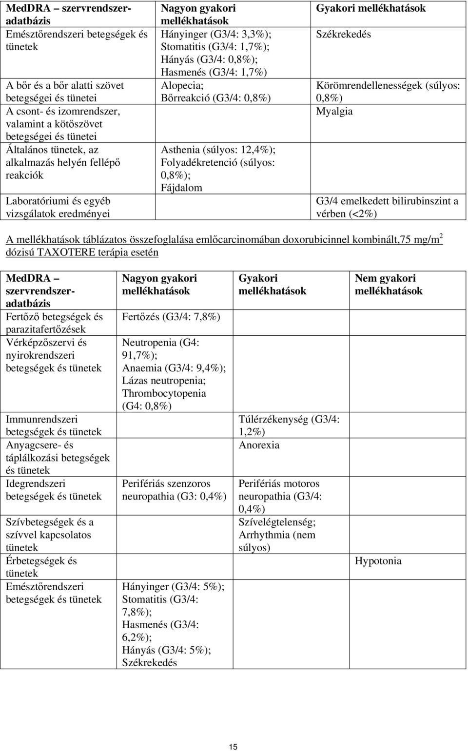 Alopecia; Bőrreakció (G3/4: 0,8%) Asthenia (súlyos: 12,4%); Folyadékretenció (súlyos: 0,8%); Fájdalom Gyakori Székrekedés Körömrendellenességek (súlyos: 0,8%) Myalgia G3/4 emelkedett bilirubinszint a