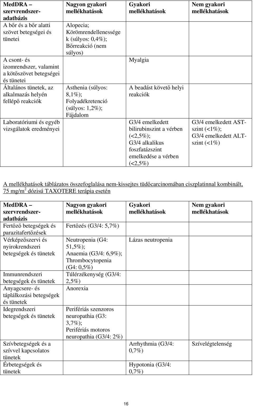 1,2%); Fájdalom Gyakori Myalgia A beadást követő helyi reakciók G3/4 emelkedett bilirubinszint a vérben (<2,5%); G3/4 alkalikus foszfatázszint emelkedése a vérben (<2,5%) Nem gyakori G3/4 emelkedett