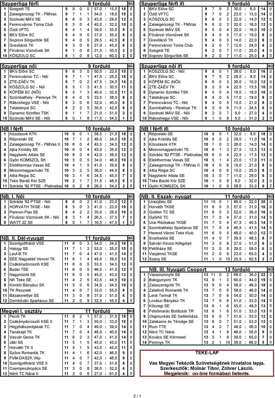 20,0 : 16,0 12 0 5 Ózdi VFTC 9 4 1 4 39,0 : 33,0 9 0 5 Szolnoki MÁV SE 9 5 0 4 20,0 : 16,0 10 0 6 BKV Előre SC 9 4 0 5 37,0 : 35,0 8 0 6 Fővárosi Vízművek SK 9 4 0 5 17,0 : 19,0 8 0 7 Soproni