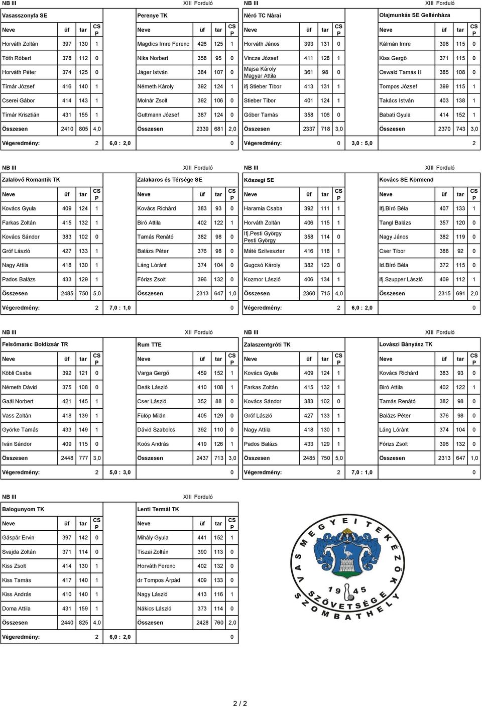 108 0 Tímár József 416 140 1 Németh Károly 392 124 1 ifj Stieber Tibor 413 131 1 Tompos József 399 115 1 Cserei Gábor 414 143 1 Molnár Zsolt 392 106 0 Stieber Tibor 401 124 1 Takács István 403 138 1