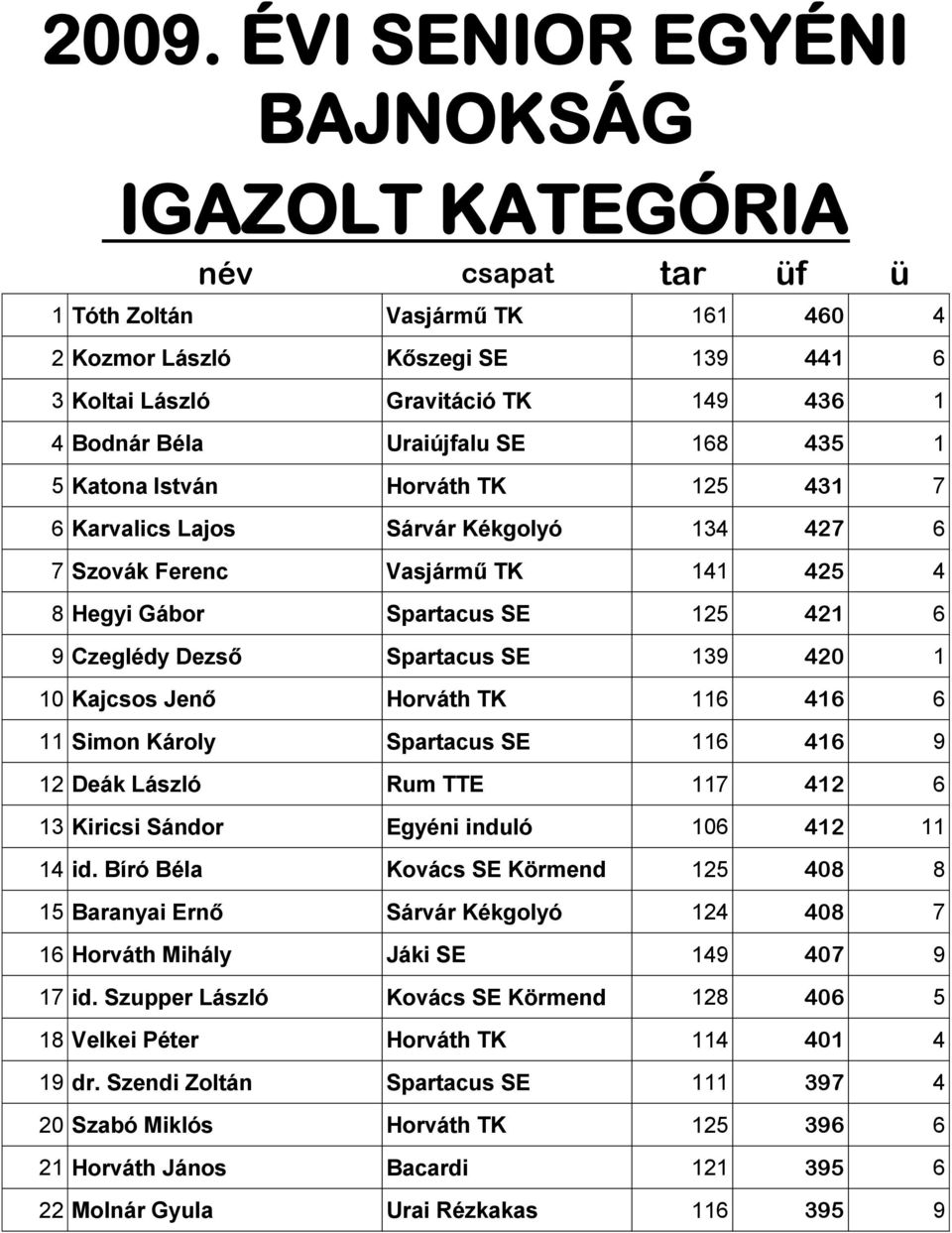 Spartacus SE 139 420 1 10 Kajcsos Jenő Horváth TK 116 416 6 11 Simon Károly Spartacus SE 116 416 9 12 Deák László Rum TTE 117 412 6 13 Kiricsi Sándor Egyéni induló 106 412 11 14 id.