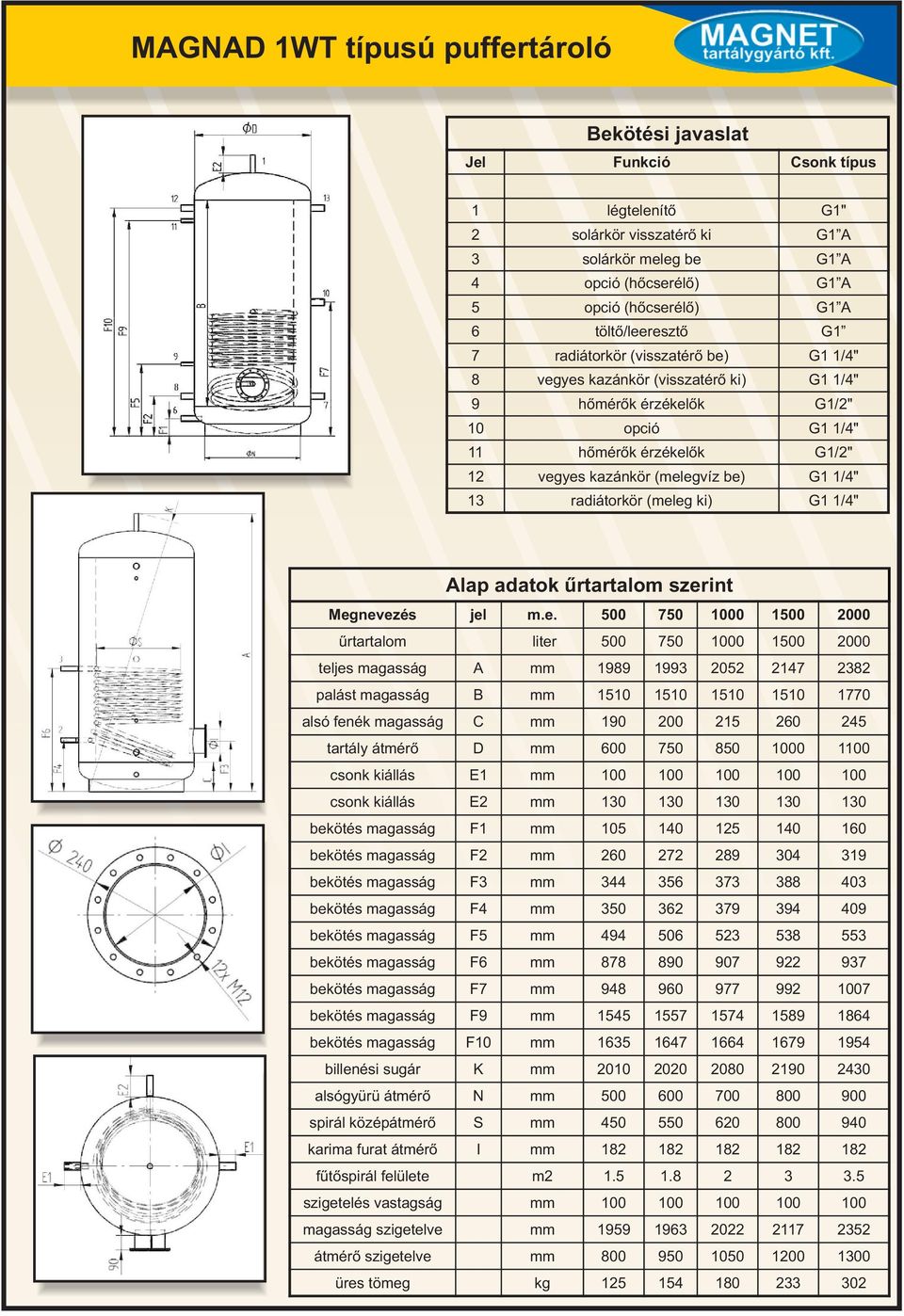 be) G1 1/4" 13 radiátorkör (meleg ki) G1 1/4" Alap adatok űrtartalom szerint Megnevezés jel m.e. 500 750 1000 1500 2000 űrtartalom liter 500 750 1000 1500 2000 teljes magasság A mm 1989 1993 2052