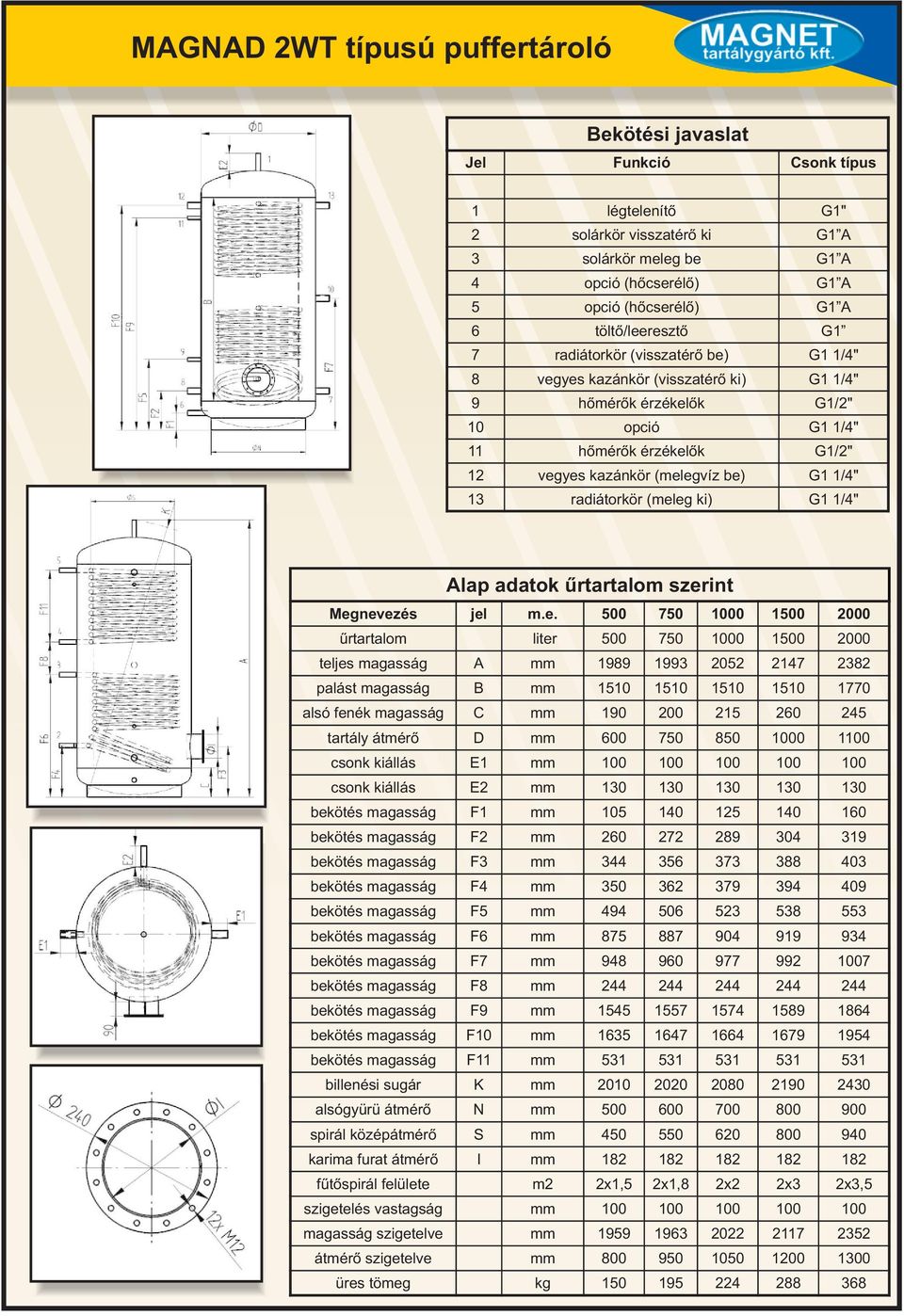 be) G1 1/4" 13 radiátorkör (meleg ki) G1 1/4" Alap adatok űrtartalom szerint Megnevezés jel m.e. 500 750 1000 1500 2000 űrtartalom liter 500 750 1000 1500 2000 teljes magasság A mm 1989 1993 2052