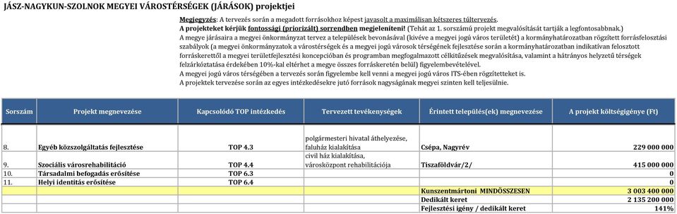 4 civil ház kialakítása, városközpont rehabilitációja Tiszaföldvár/2/ 415 000 000 10. Társadalmi befogadás erősítése TOP 6.