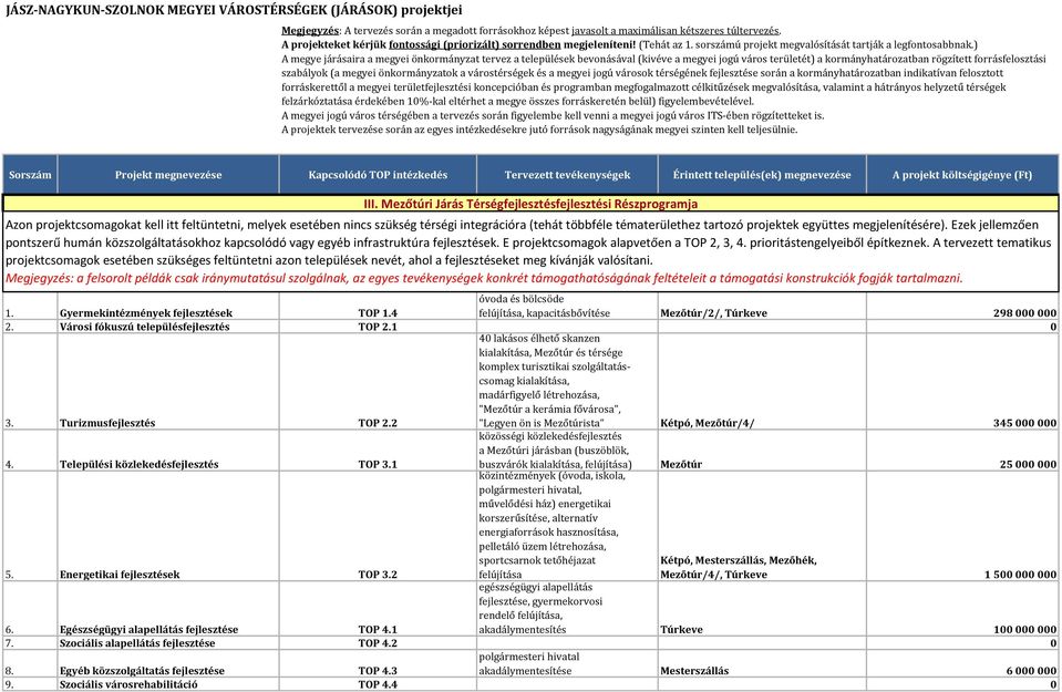 prioritástengelyeiből építkeznek. A tervezett tematikus projektcsomagok esetében szükséges feltüntetni azon települések nevét, ahol a fejlesztéseket meg kívánják valósítani.