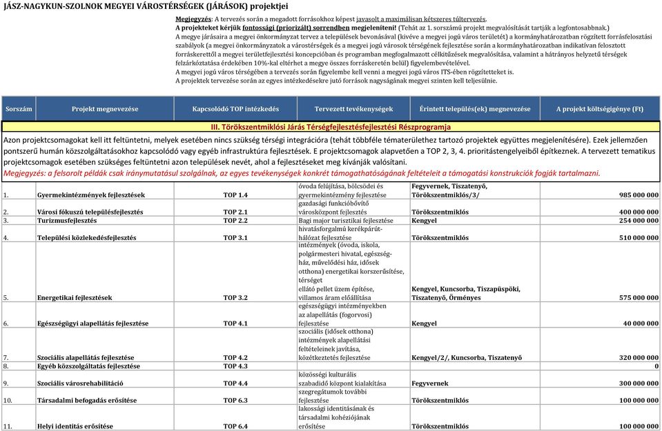 prioritástengelyeiből építkeznek. A tervezett tematikus projektcsomagok esetében szükséges feltüntetni azon települések nevét, ahol a fejlesztéseket meg kívánják valósítani.