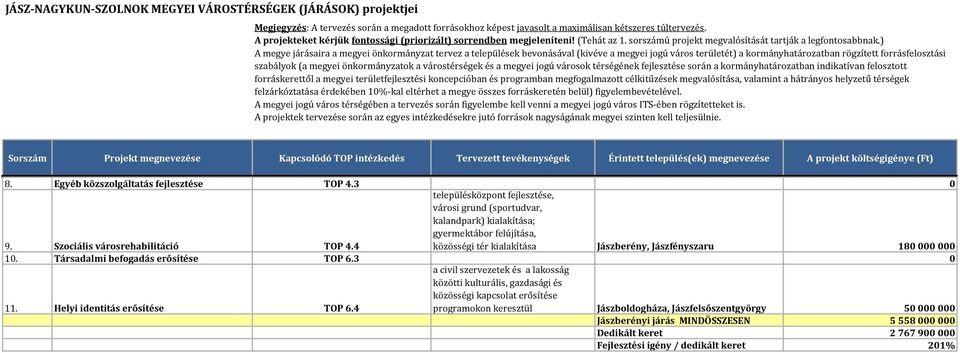 Szociális városrehabilitáció TOP 4.4 közösségi tér kialakítása Jászberény, Jászfényszaru 180 000 000 10. Társadalmi befogadás erősítése TOP 6.3 0 11.