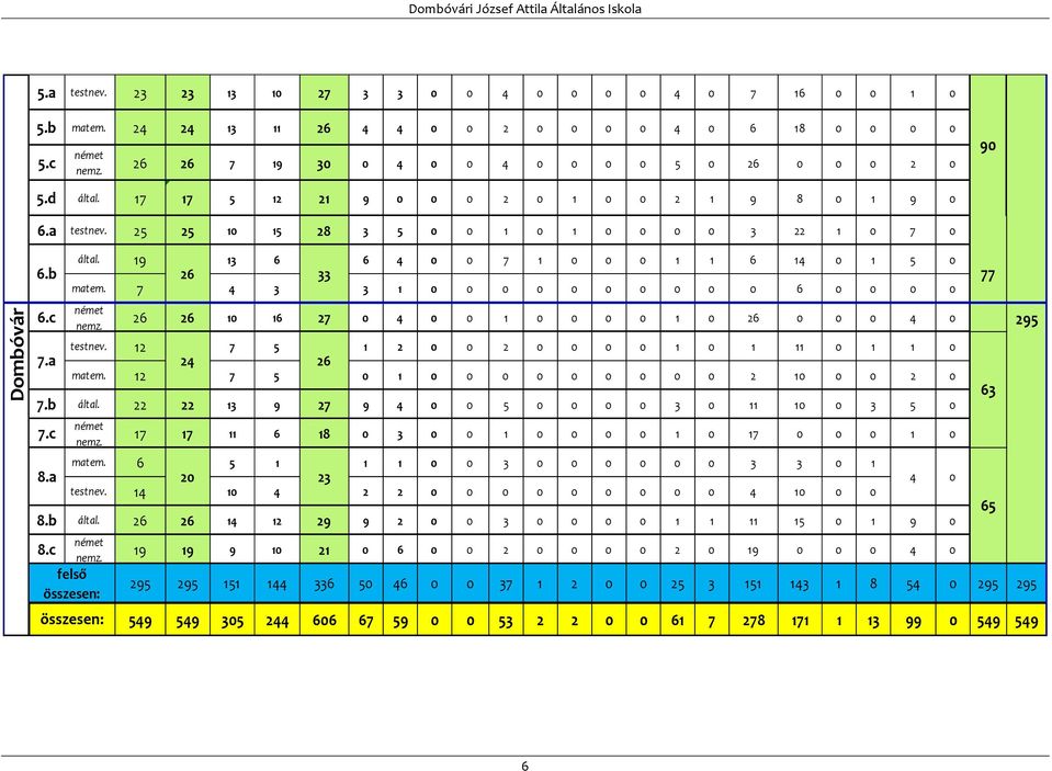 19 13 6 6 4 0 0 7 1 0 0 0 1 1 6 14 0 1 5 0 6.b 26 33 matem. 7 4 3 3 1 0 0 0 0 0 0 0 0 0 0 6 0 0 0 0 6.c 7.a német nemz. 26 26 10 16 27 0 4 0 0 1 0 0 0 0 1 0 26 0 0 0 4 0 testnev.
