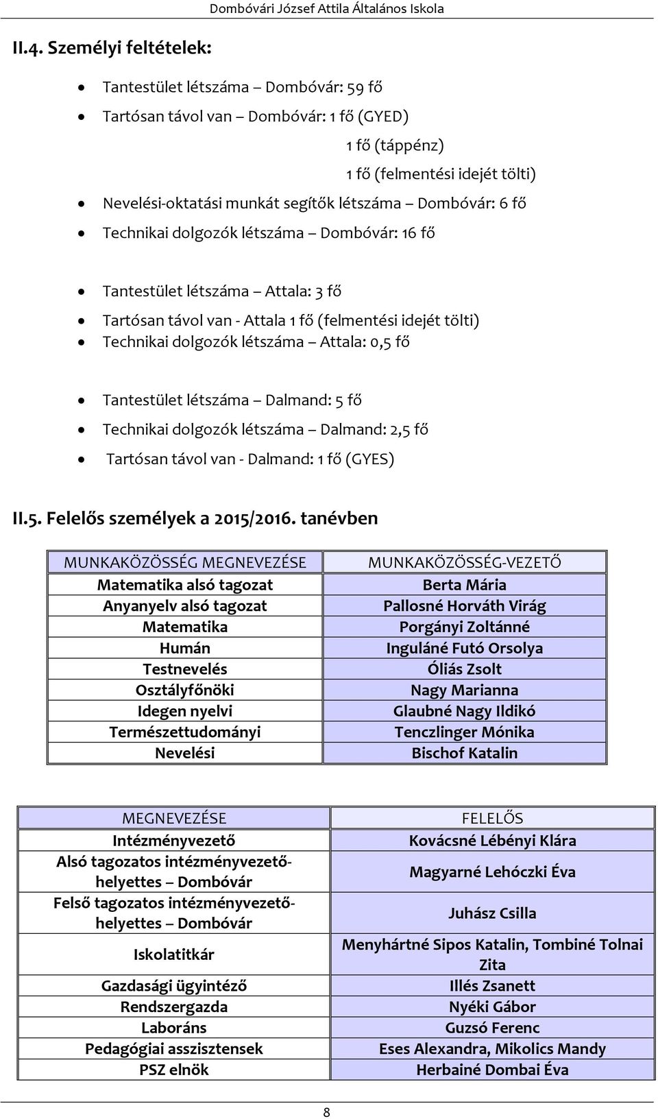 Technikai dolgozók létszáma Attala: 0,5 fő Tantestület létszáma Dalmand: 5 fő Technikai dolgozók létszáma Dalmand: 2,5 fő Tartósan távol van - Dalmand: 1 fő (GYES) II.5. Felelős személyek a 2015/2016.