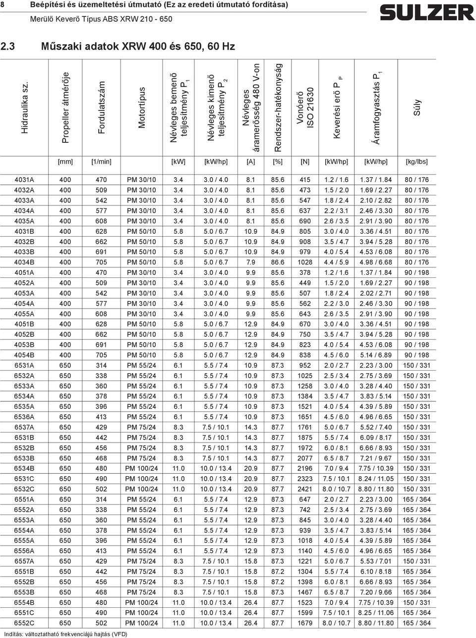 Árafogyasztás P 1 Súly [] [1/in] [kw] [kw/hp] [A] [%] [N] [kw/hp] [kw/hp] [kg/lbs] 4031A 400 470 PM 30/10 3.4 3.0 / 4.0 8.1 85.6 415 1.2 / 1.6 1.37 / 1.84 80 / 176 4032A 400 509 PM 30/10 3.4 3.0 / 4.0 8.1 85.6 473 1.