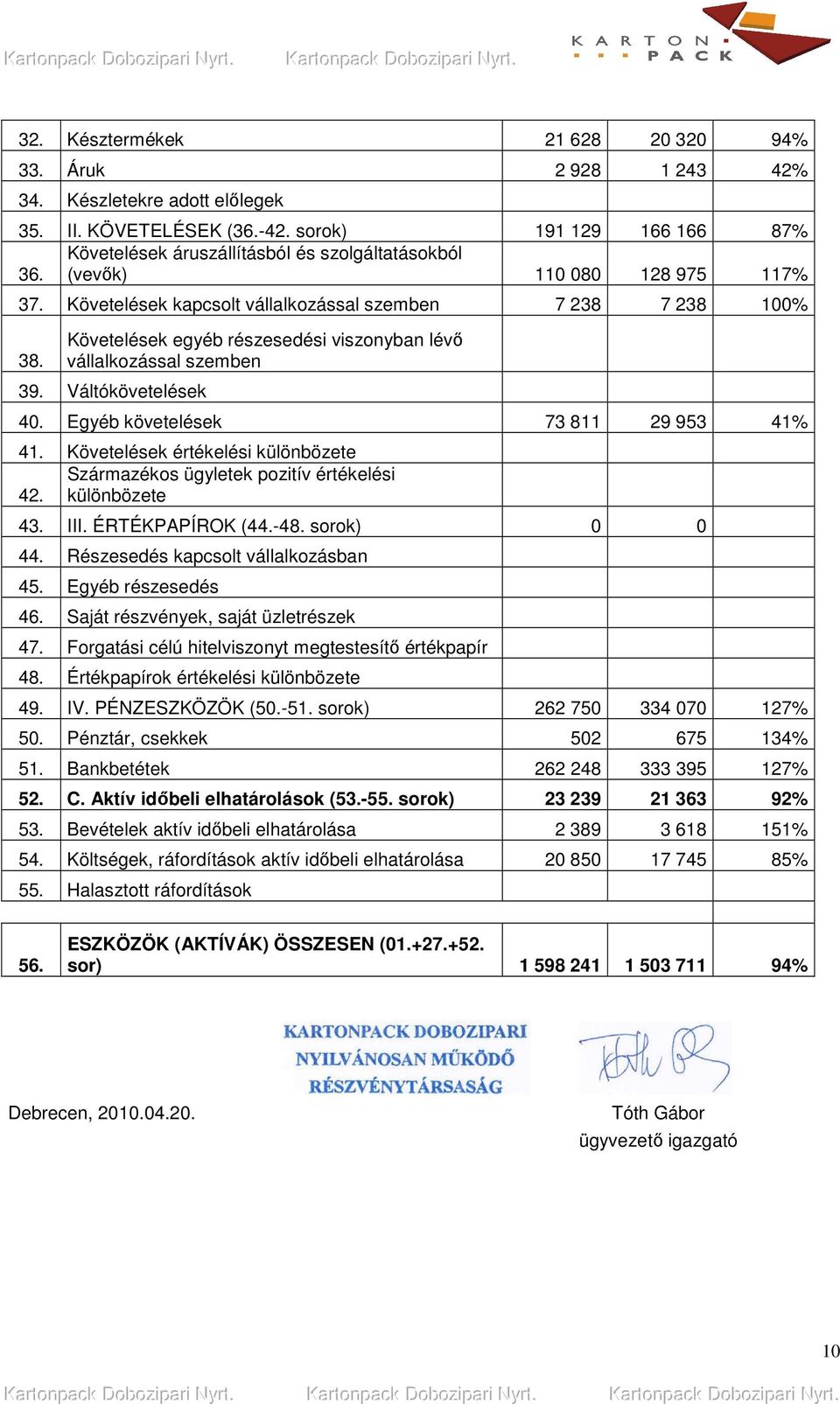 Egyéb követelések 73 811 29 953 41% 41. Követelések értékelési különbözete Származékos ügyletek pozitív értékelési 42. különbözete 43. III. ÉRTÉKPAPÍROK (44.-48. sorok) 0 0 44.