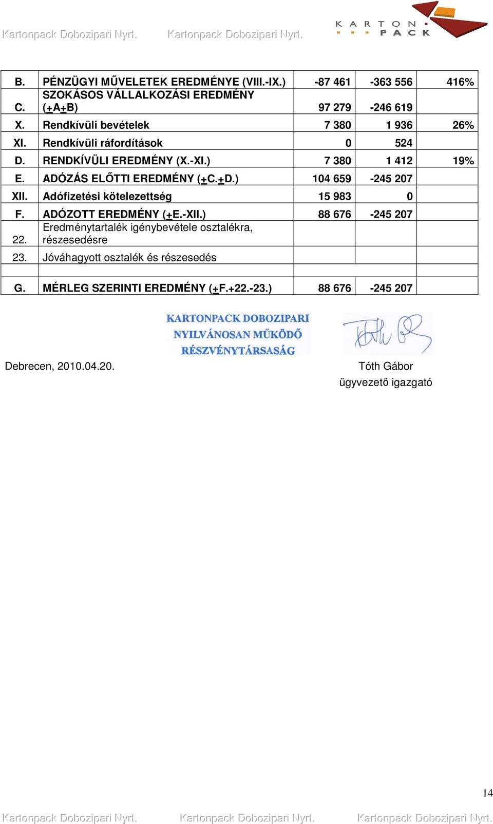 ADÓZÁS ELİTTI EREDMÉNY (+C.+D.) 104 659-245 207 XII. Adófizetési kötelezettség 15 983 0 F. ADÓZOTT EREDMÉNY (+E.-XII.