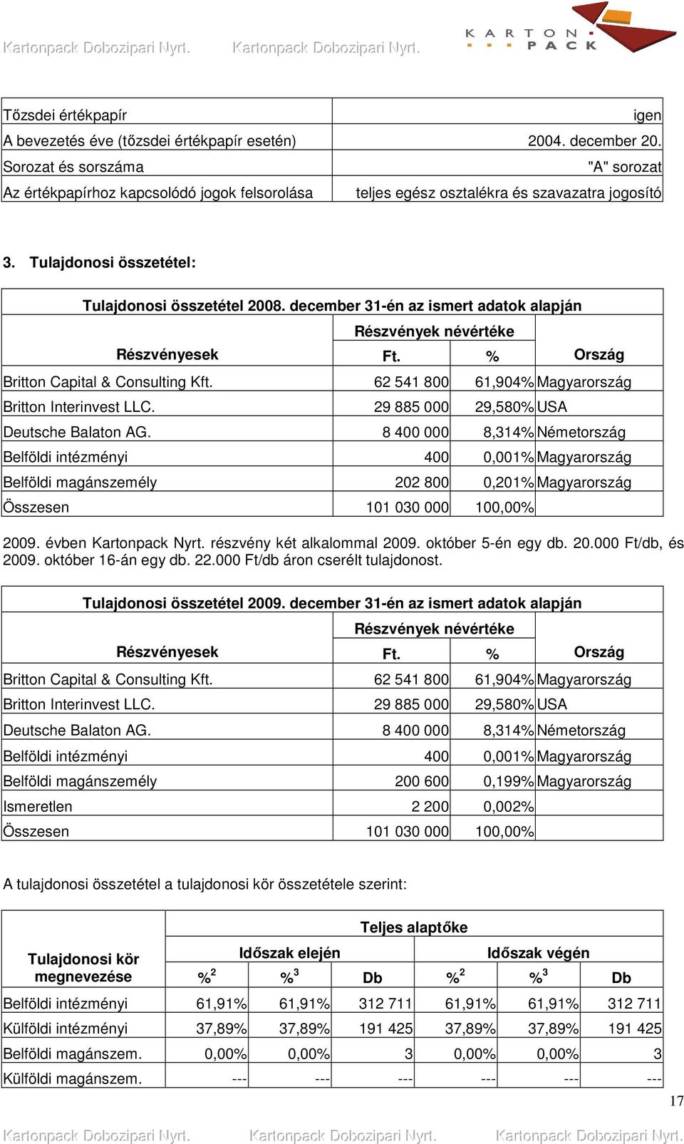 december 31-én az ismert adatok alapján Részvények névértéke Részvényesek Ft. % Ország Britton Capital & Consulting Kft. 62 541 800 61,904% Magyarország Britton Interinvest LLC.