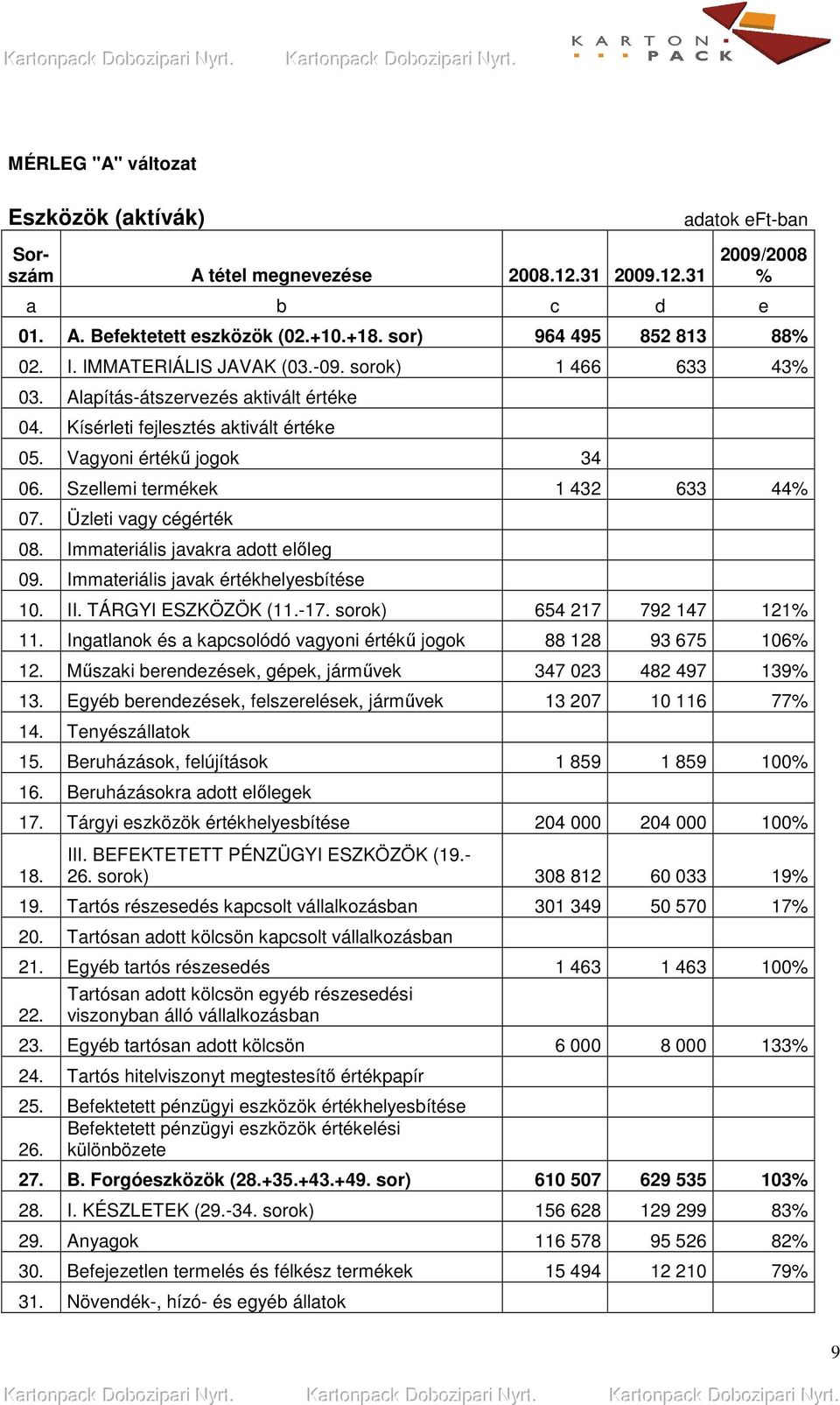 Immateriális javakra adott elıleg 09. Immateriális javak értékhelyesbítése 10. II. TÁRGYI ESZKÖZÖK (11.-17. sorok) 654 217 792 147 121% 11.