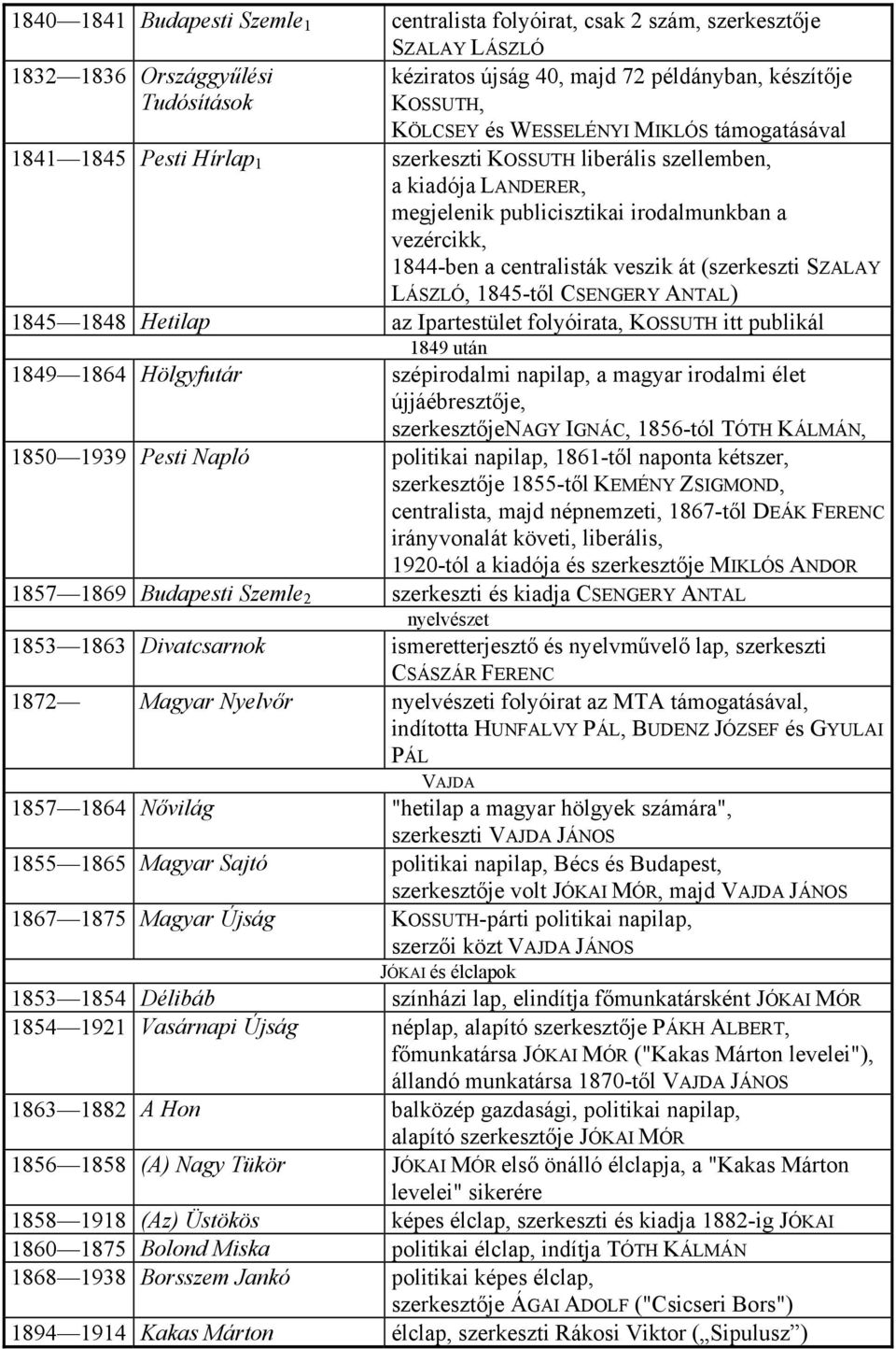 veszik át (szerkeszti SZALAY LÁSZLÓ, 1845-től CSENGERY ANTAL) 1845 1848 Hetilap az Ipartestület folyóirata, KOSSUTH itt publikál 1849 után 1849 1864 Hölgyfutár szépirodalmi napilap, a magyar irodalmi