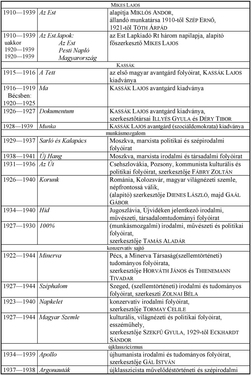 LAJOS kiadványa 1916 1919 Ma KASSÁK LAJOS avantgárd kiadványa Bécsben: 1920 1925 1926 1927 Dokumentum KASSÁK LAJOS avantgárd kiadványa, szerkesztőtársai ILLYÉS GYULA és DÉRY TIBOR 1928 1939 Munka