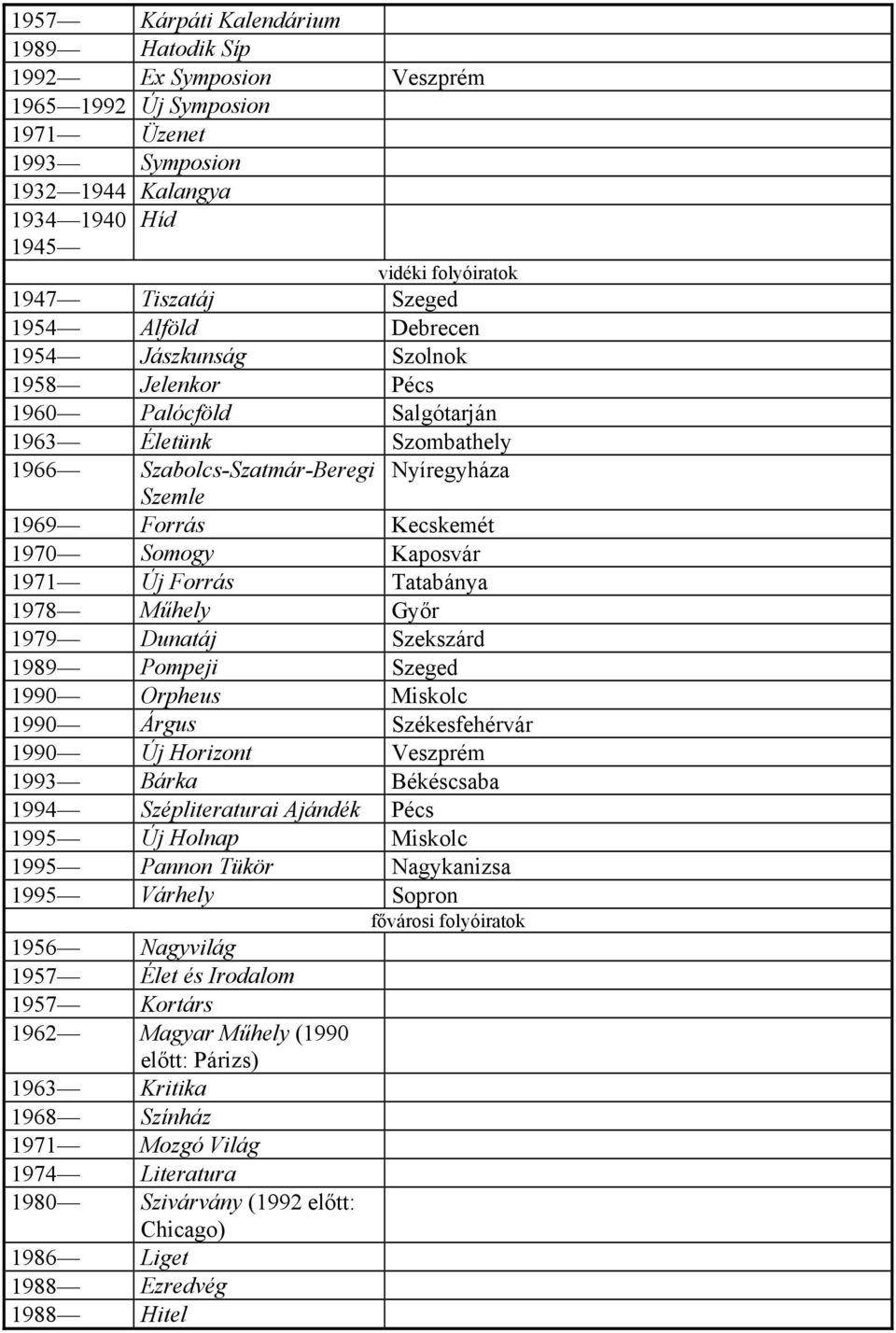 Kaposvár 1971 Új Forrás Tatabánya 1978 Műhely Győr 1979 Dunatáj Szekszárd 1989 Pompeji Szeged 1990 Orpheus Miskolc 1990 Árgus Székesfehérvár 1990 Új Horizont Veszprém 1993 Bárka Békéscsaba 1994