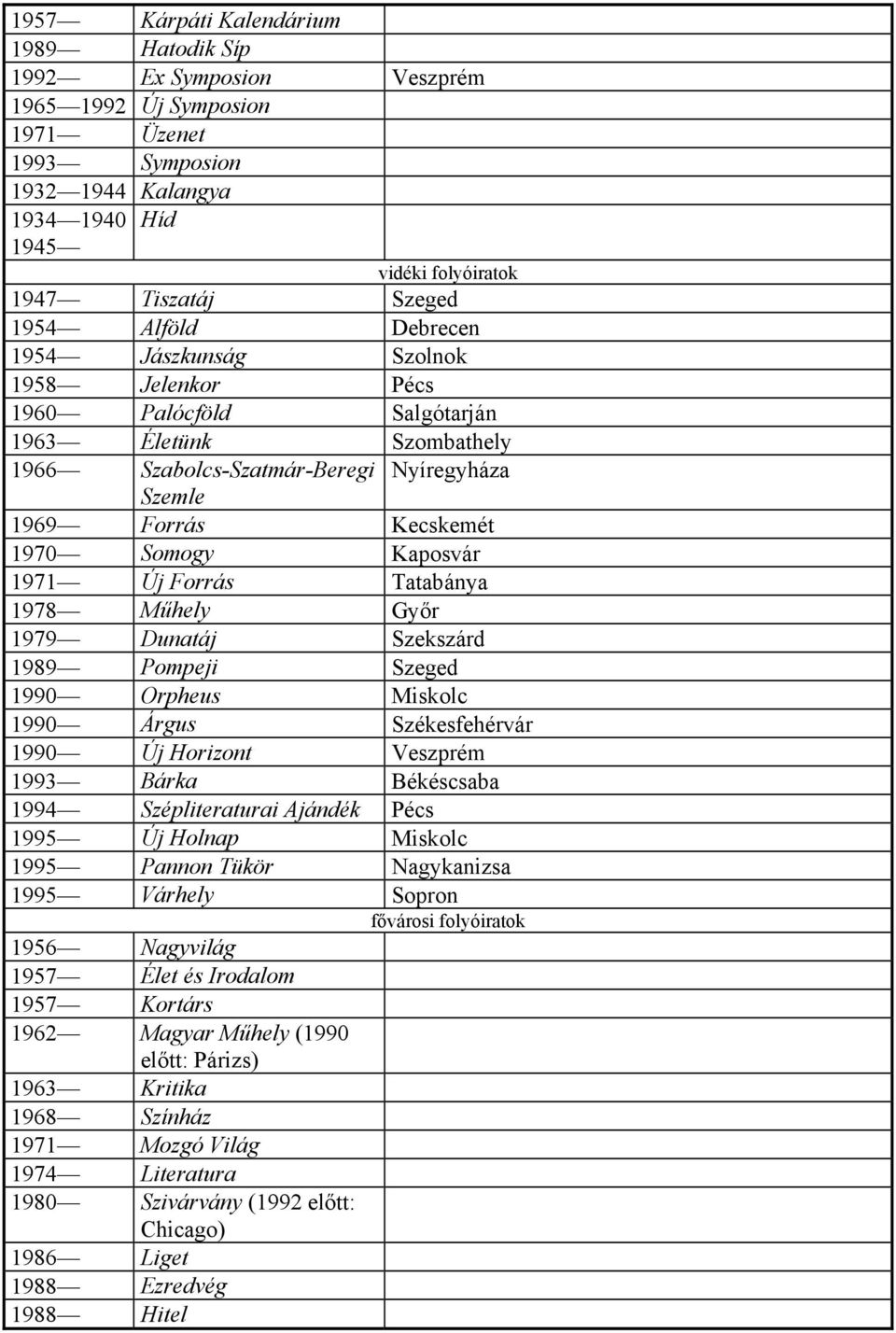 Kaposvár 1971 Új Forrás Tatabánya 1978 Műhely Győr 1979 Dunatáj Szekszárd 1989 Pompeji Szeged 1990 Orpheus Miskolc 1990 Árgus Székesfehérvár 1990 Új Horizont Veszprém 1993 Bárka Békéscsaba 1994