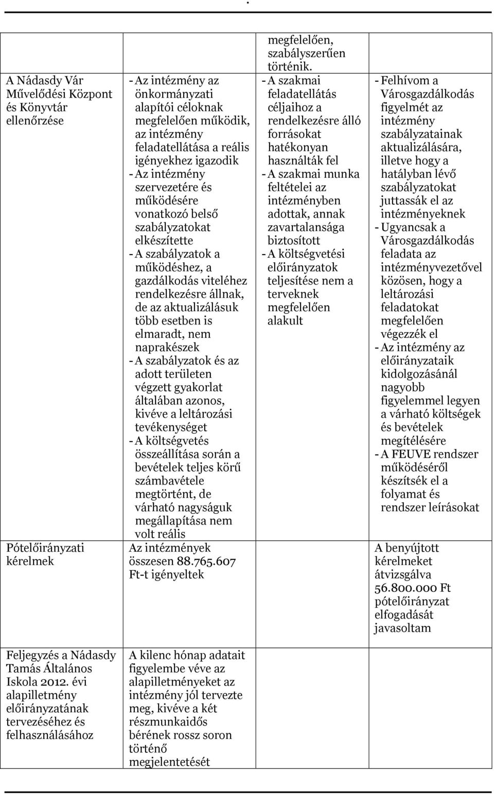 aktualizálásuk több esetben is elmaradt, nem naprakészek - A szabályzatok és az adott területen végzett gyakorlat általában azonos, kivéve a leltározási tevékenységet - A költségvetés összeállítása