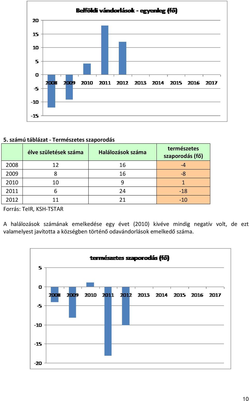 21-10 Forrás: TeIR, KSH-TSTAR A halálozások számának emelkedése egy évet (2010) kivéve