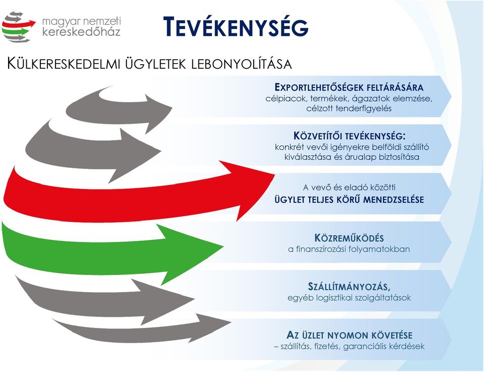 árualap biztosítása A vevő és eladó közötti ÜGYLET TELJES KÖRŰ MENEDZSELÉSE KÖZREMŰKÖDÉS a finanszírozási