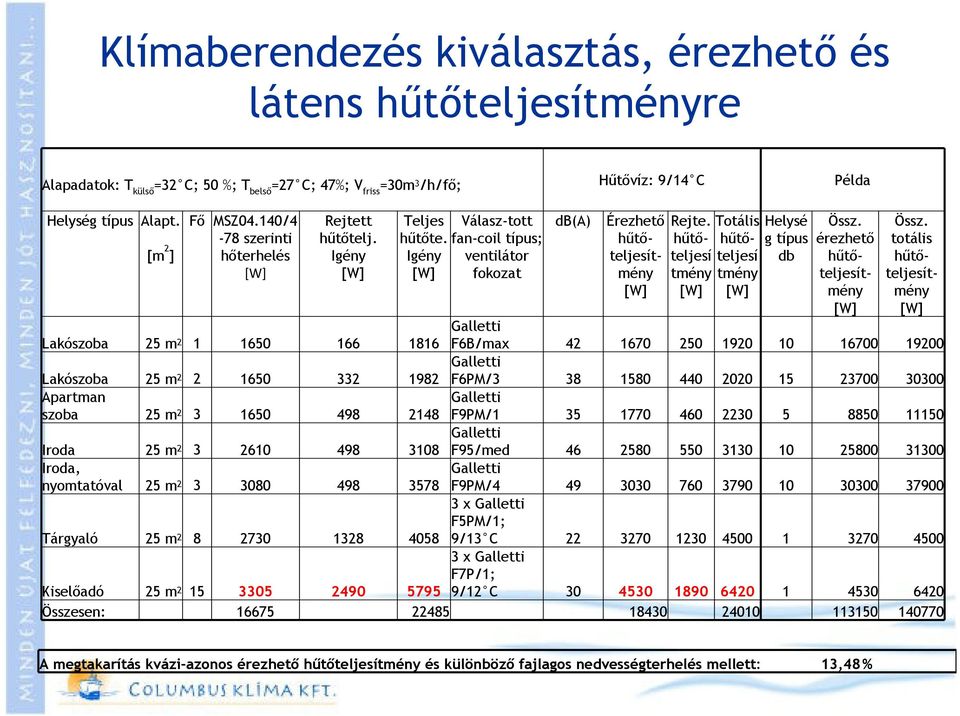 Igény Lakószoba 25 m 2 1 1650 166 1816 Lakószoba 25 m 2 2 1650 332 1982 Apartman szoba 25 m 2 3 1650 498 2148 Iroda 25 m 2 3 2610 498 3108 Iroda, nyomtatóval 25 m 2 3 3080 498 3578 Tárgyaló 25 m 2 8