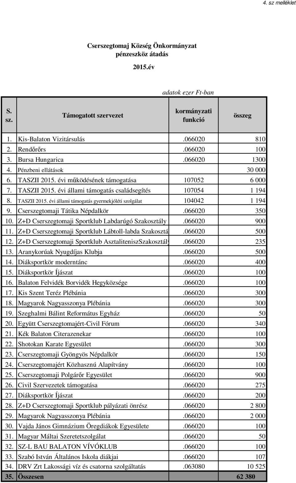 TASZII 2015. évi állami támogatás gyermekjóléti szolgálat 104042 1 194 9. Cserszegtomaji Tátika Népdalkör.066020 350 10. Z+D Cserszegtomaji Sportklub Labdarúgó Szakosztály.066020 900 11.