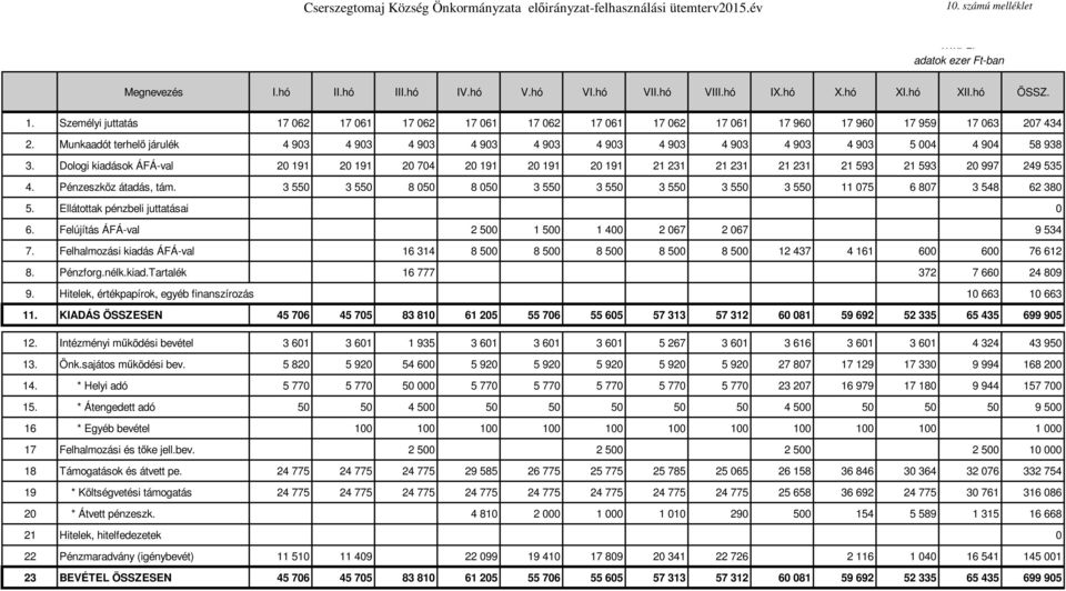 Munkaadót terhelő járulék 4 903 4 903 4 903 4 903 4 903 4 903 4 903 4 903 4 903 4 903 5 004 4 904 58 938 3.