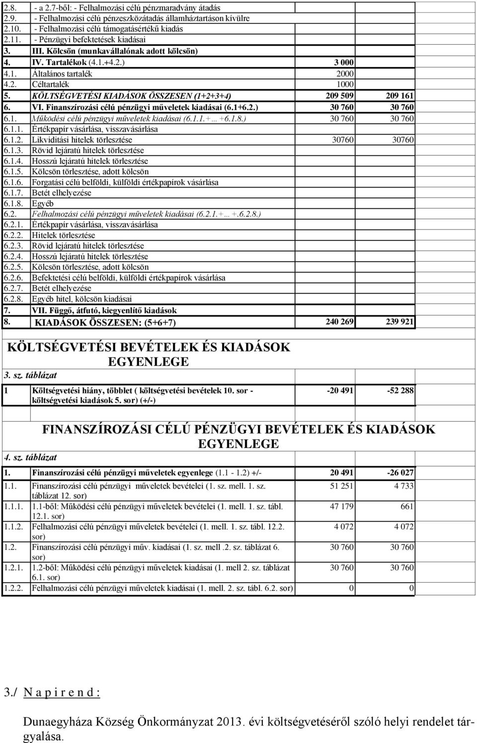 KÖLTSÉGVETÉSI KIADÁSOK ÖSSZESEN (1+2+3+4) 209 509 209 161 6. VI. Finanszírozási célú pénzügyi műveletek kiadásai (6.1+6.2.) 30 760 30 760 6.1. Működési célú pénzügyi műveletek kiadásai (6.1.1.+ +6.1.8.