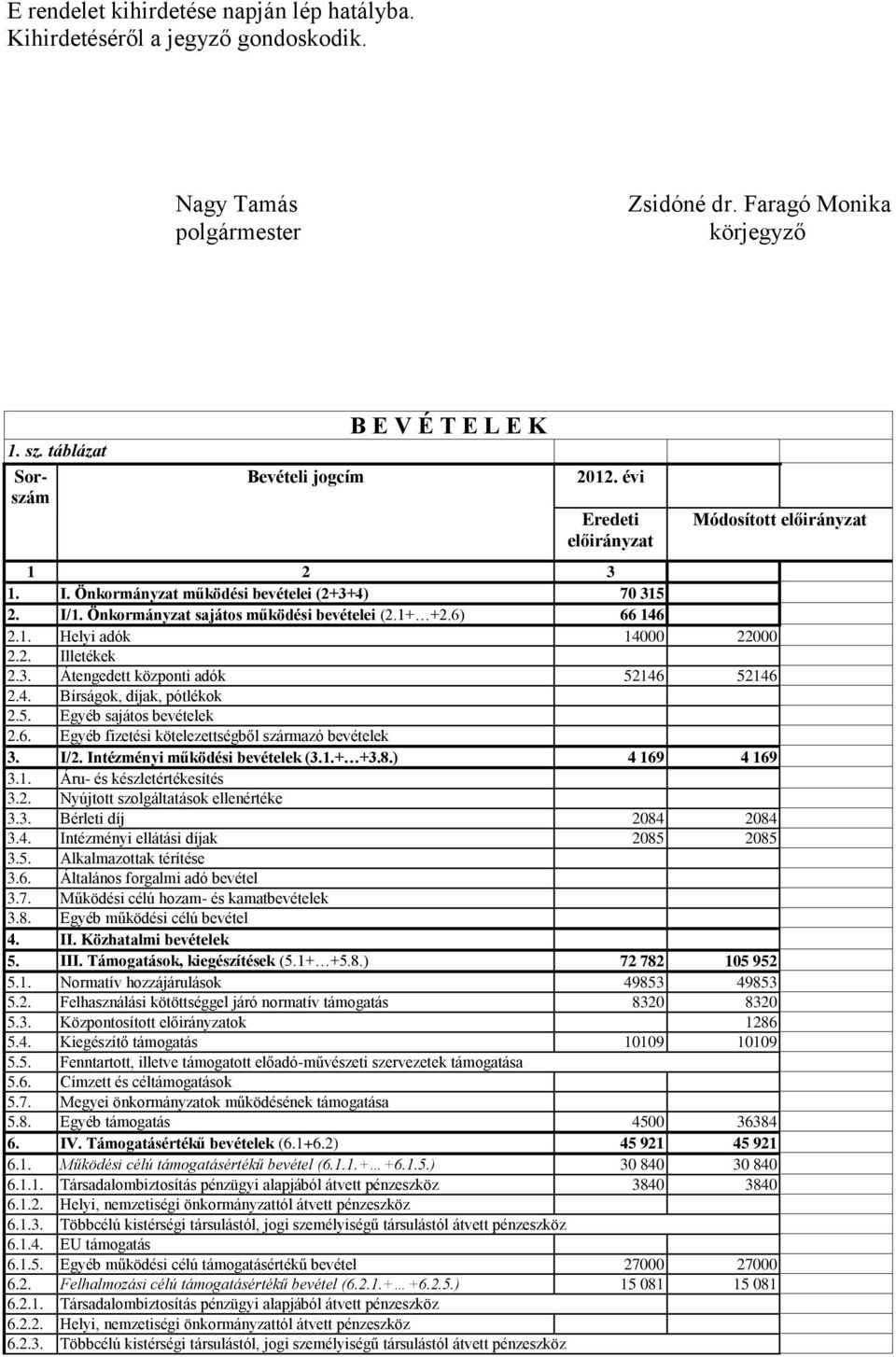 Önkormányzat sajátos működési bevételei (2.1+ +2.6) 66 146 2.1. Helyi adók 14000 22000 2.2. Illetékek 2.3. Átengedett központi adók 52146 52146 2.4. Bírságok, díjak, pótlékok 2.5. Egyéb sajátos bevételek 2.