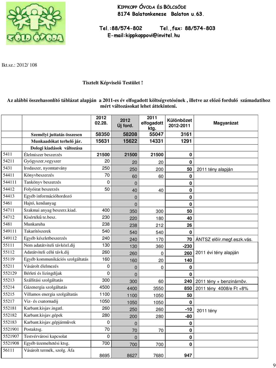 2011 elfogadott ktg. Különbözet 2012-2011 Személyi juttatás összesen 58350 58208 55047 3161 Munkaadókat terhelő jár.