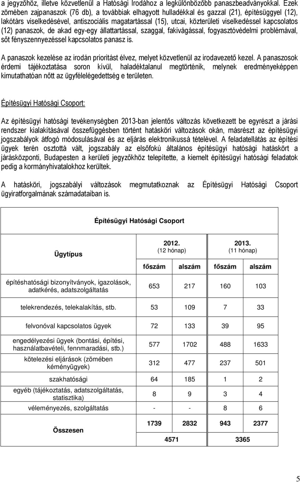 kapcsolatos (12) panaszok, de akad egy-egy állattartással, szaggal, fakivágással, fogyasztóvédelmi problémával, sőt fényszennyezéssel kapcsolatos panasz is.