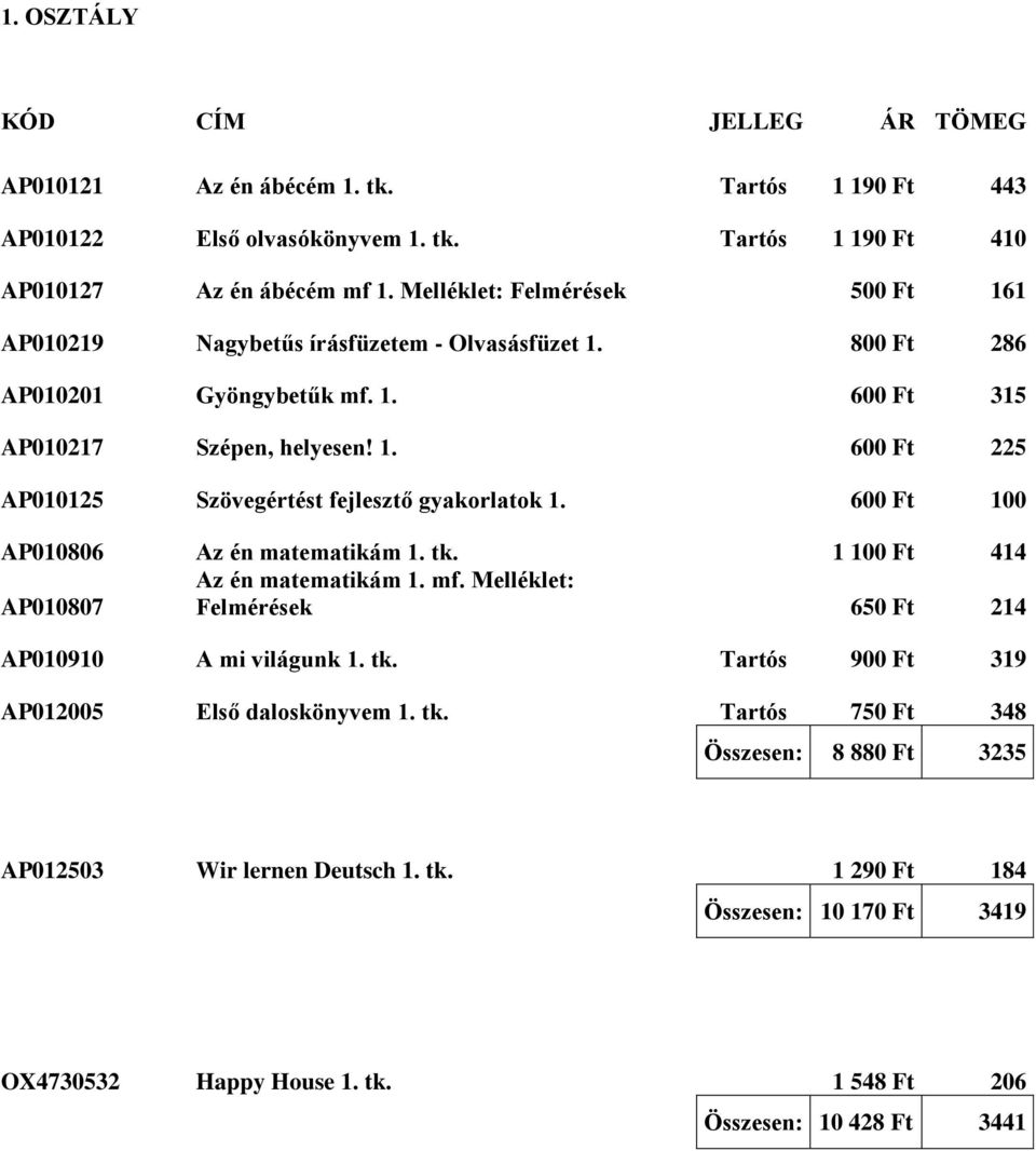 600 Ft 100 AP010806 Az én matematikám 1. tk. 1 100 Ft 414 Az én matematikám 1. mf. Melléklet: AP010807 Felmérések 650 Ft 214 AP010910 A mi világunk 1. tk. Tartós 900 Ft 319 AP012005 Első daloskönyvem 1.