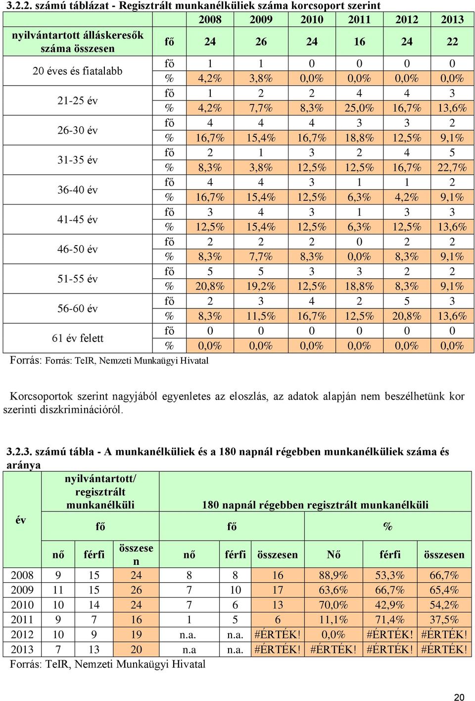 12,5% 16,7% 22,7% 36-40 év fő 4 4 3 1 1 2 % 16,7% 15,4% 12,5% 6,3% 4,2% 9,1% 41-45 év fő 3 4 3 1 3 3 % 12,5% 15,4% 12,5% 6,3% 12,5% 13,6% 46-50 év fő 2 2 2 0 2 2 % 8,3% 7,7% 8,3% 0,0% 8,3% 9,1% 51-55